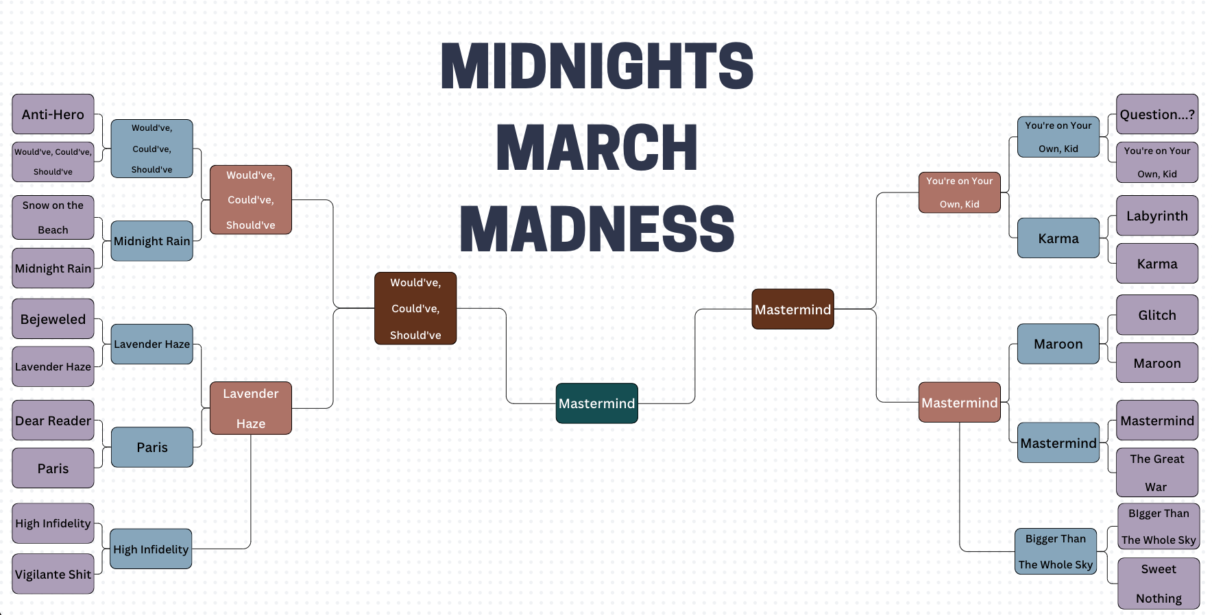 This is a bracket (replicating the March Madness bracket) in order to rank Taylor Swift\'s Midnights album according to my preferences. It was made using Canva.