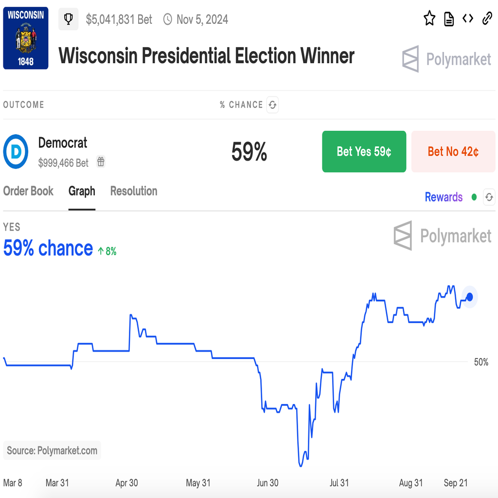 Screenshots off of Polymarket\'s website of their prediction data.