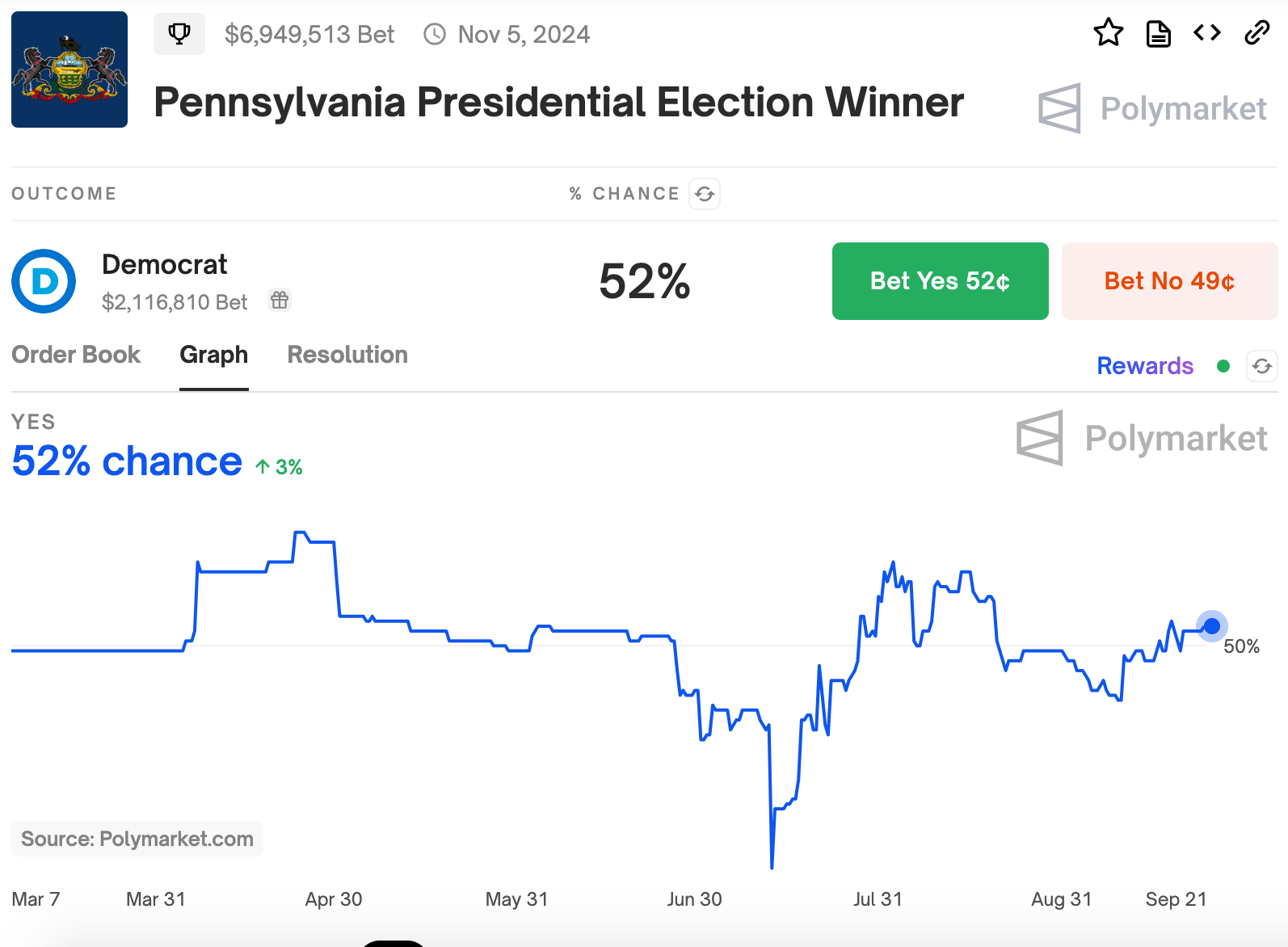 Screenshots off of Polymarket\'s website of their prediction data.