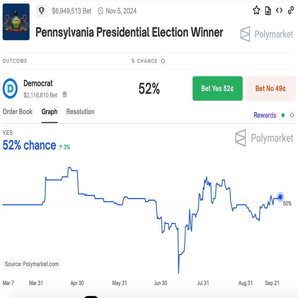 Screenshots off of Polymarket\'s website of their prediction data.