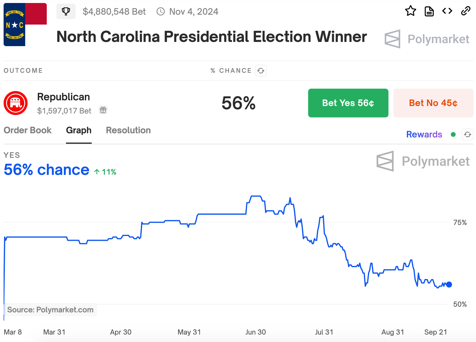 Screenshots off of Polymarket\'s website of their prediction data.