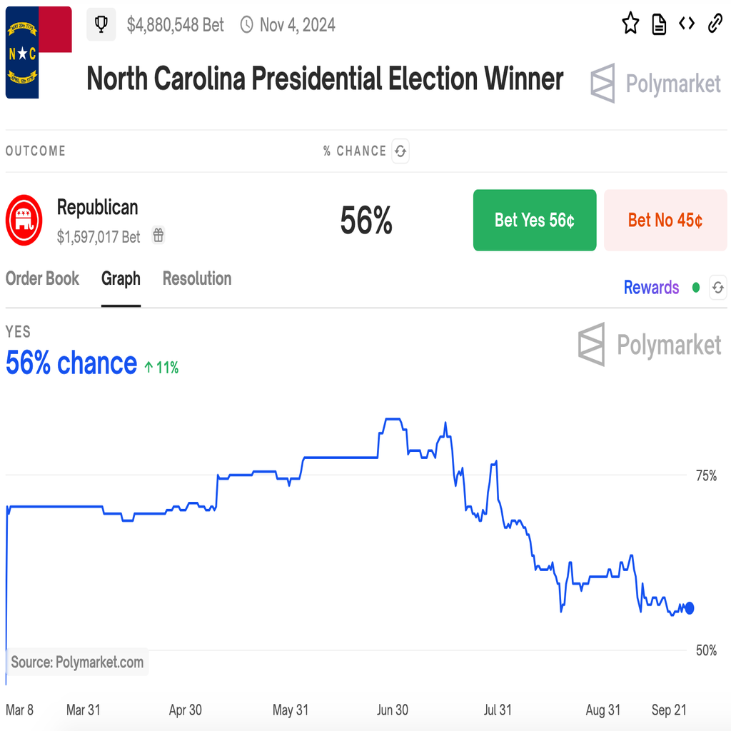 Screenshots off of Polymarket\'s website of their prediction data.