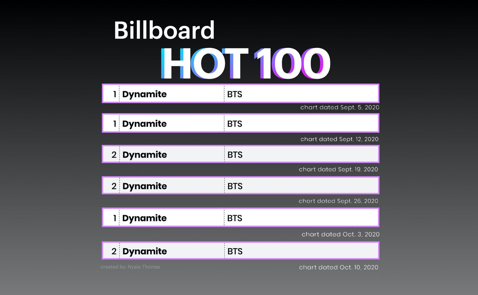 BTS placement on Billboard Hot100