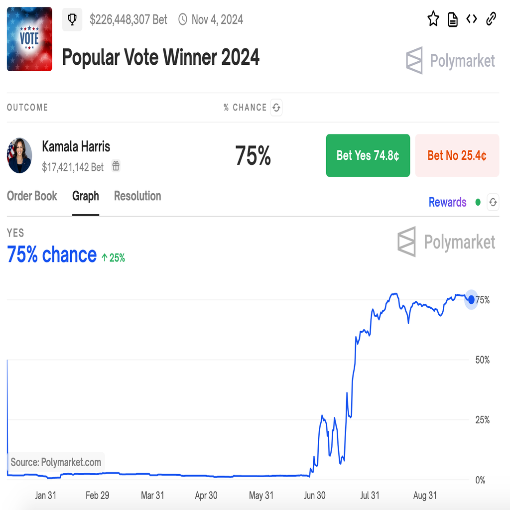 Screenshots off of Polymarket\'s website of their prediction data.