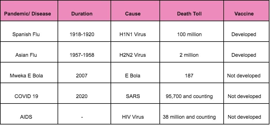 Table of Pandemics in History
