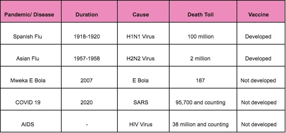 Table of Pandemics in History