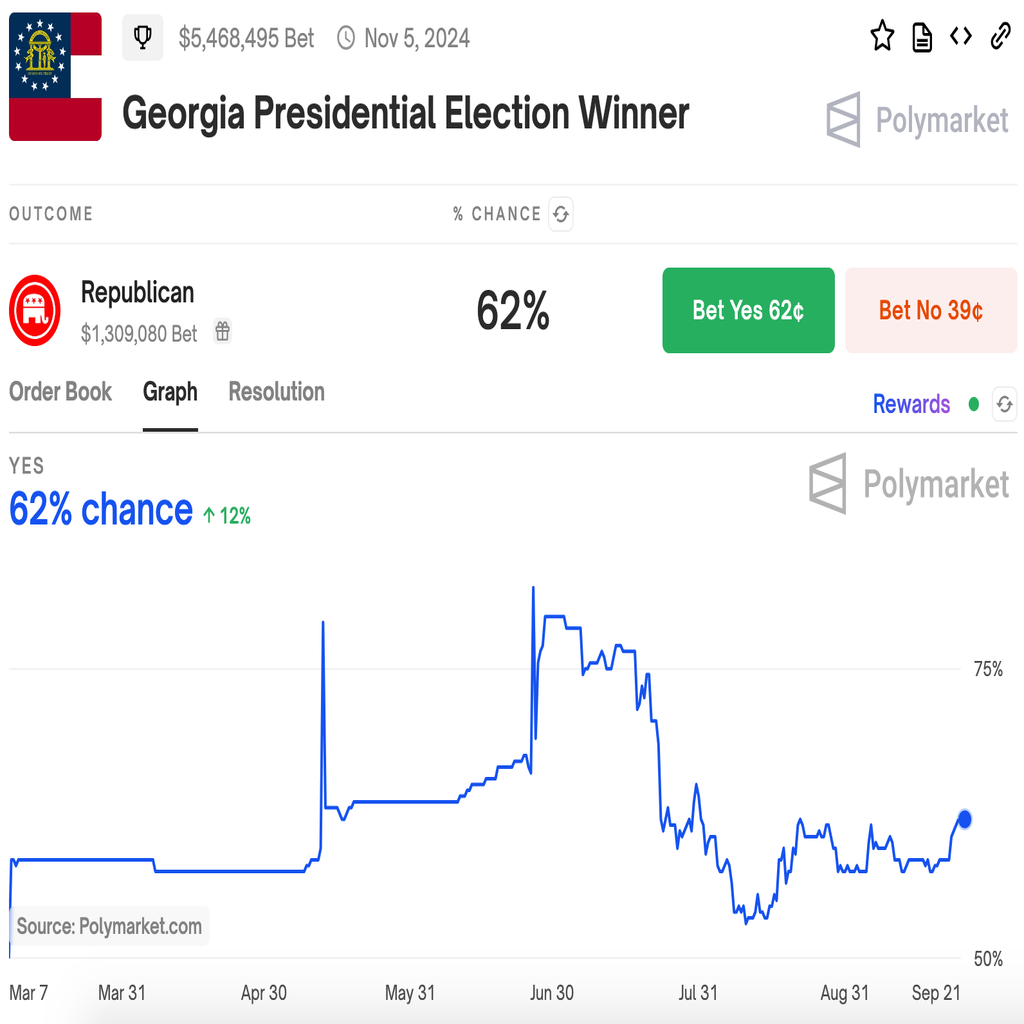 Screenshots off of Polymarket\'s website of their prediction data.