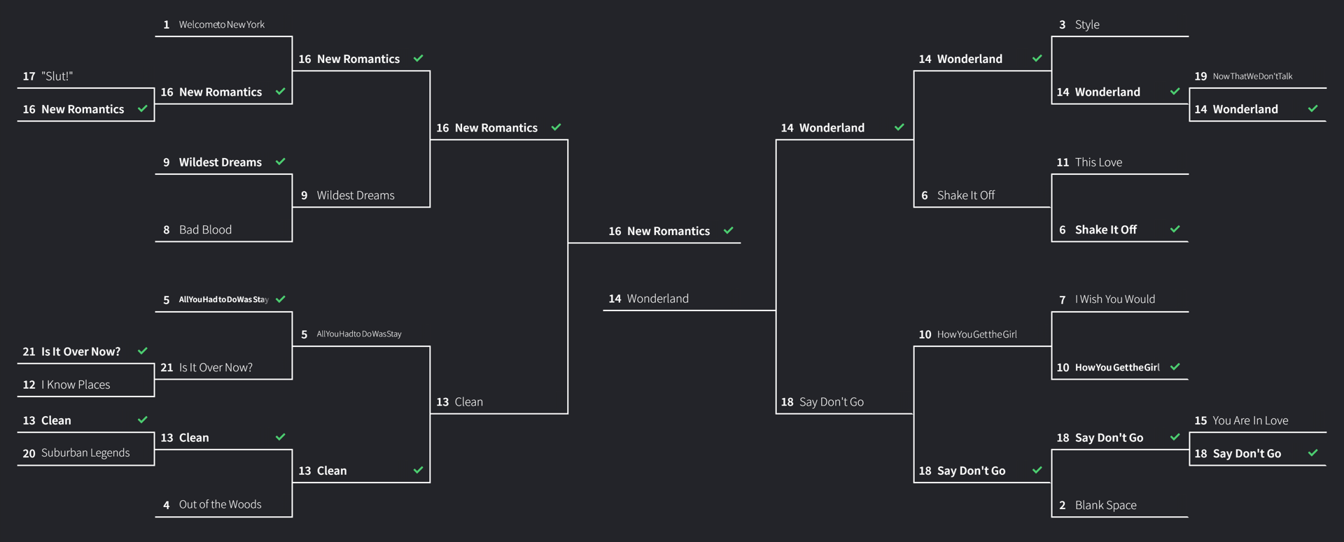 Bracket of 1989 Taylor\'s Version Songs