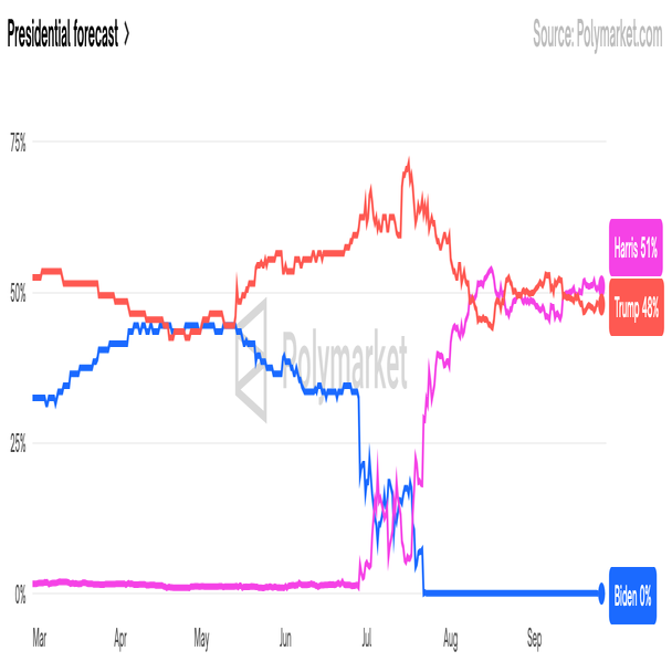 Screenshots off of Polymarket\'s website of their prediction data.